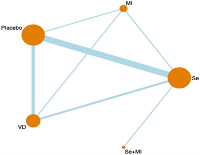 Effects of different supplements on Hashimoto’s thyroiditis: a systematic review and network meta-analysis